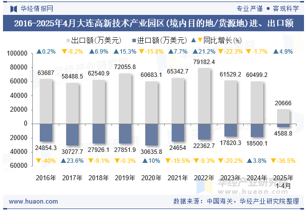 2016-2025年4月大连高新技术产业园区(境内目的地/货源地)进、出口额