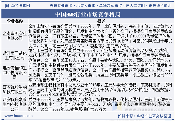 中国HMB行业市场竞争格局