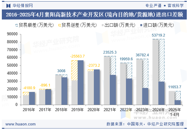 2016-2025年4月襄阳高新技术产业开发区(境内目的地/货源地)进出口差额