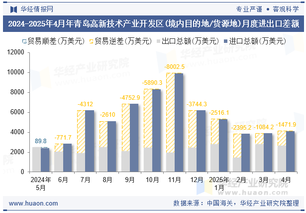 2024-2025年4月年青岛高新技术产业开发区(境内目的地/货源地)月度进出口差额