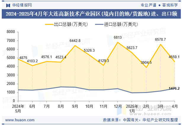 2024-2025年4月年大连高新技术产业园区(境内目的地/货源地)进、出口额