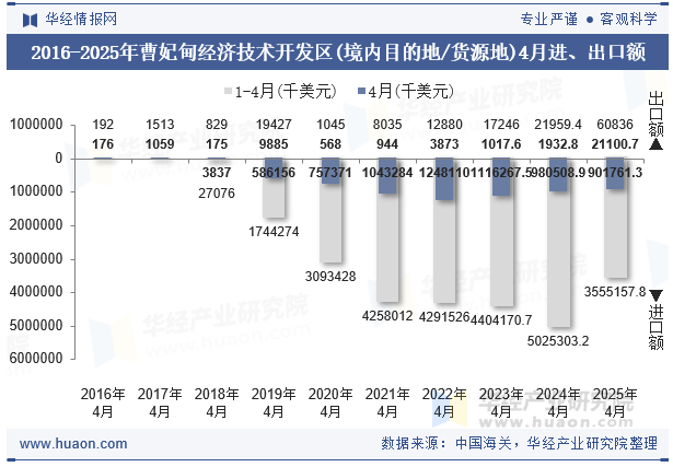 2016-2025年曹妃甸经济技术开发区(境内目的地/货源地)4月进、出口额