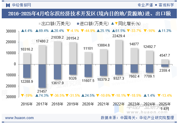 2016-2025年4月哈尔滨经济技术开发区(境内目的地/货源地)进、出口额