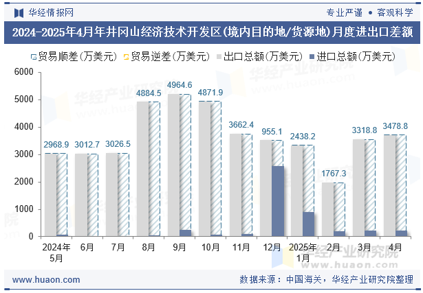 2024-2025年4月年井冈山经济技术开发区(境内目的地/货源地)月度进出口差额