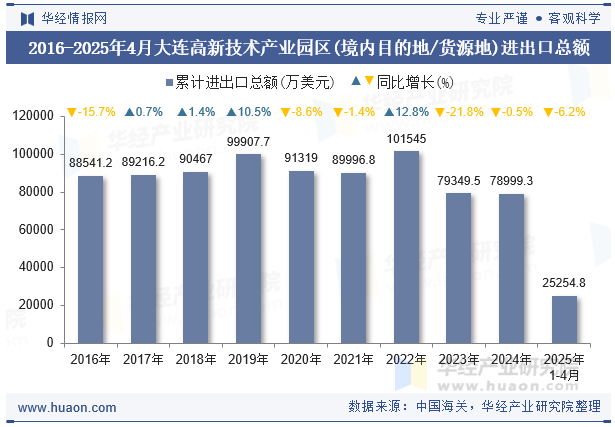 2016-2025年4月大连高新技术产业园区(境内目的地/货源地)进出口总额