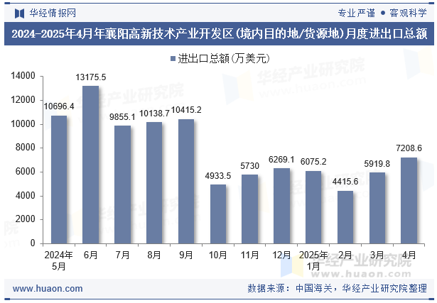 2024-2025年4月年襄阳高新技术产业开发区(境内目的地/货源地)月度进出口总额