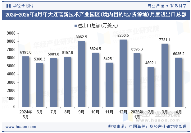 2024-2025年4月年大连高新技术产业园区(境内目的地/货源地)月度进出口总额