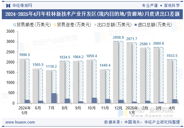 2024-2025年4月年桂林新技术产业开发区(境内目的地/货源地)月度进出口差额