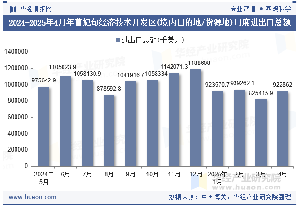 2024-2025年4月年曹妃甸经济技术开发区(境内目的地/货源地)月度进出口总额