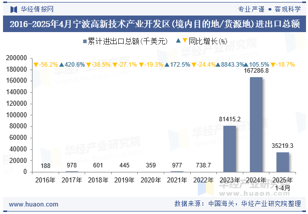 2016-2025年4月宁波高新技术产业开发区(境内目的地/货源地)进出口总额