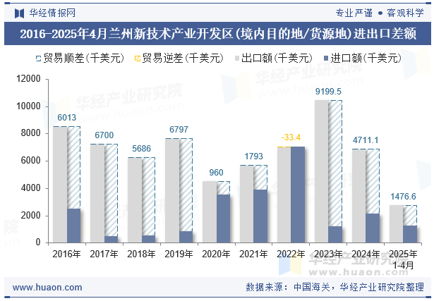 2016-2025年4月兰州新技术产业开发区(境内目的地/货源地)进出口差额