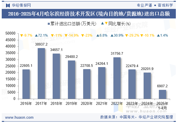 2016-2025年4月哈尔滨经济技术开发区(境内目的地/货源地)进出口总额