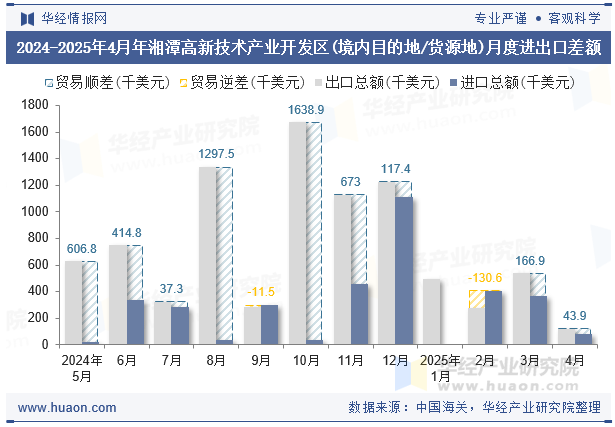 2024-2025年4月年湘潭高新技术产业开发区(境内目的地/货源地)月度进出口差额