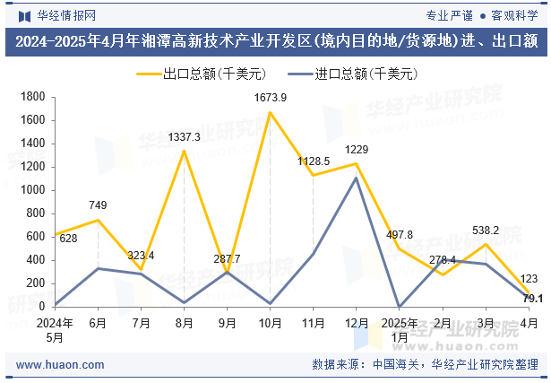 2024-2025年4月年湘潭高新技术产业开发区(境内目的地/货源地)进、出口额