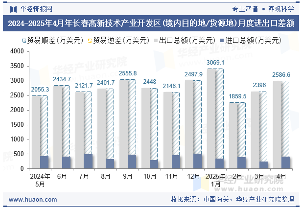 2024-2025年4月年长春高新技术产业开发区(境内目的地/货源地)月度进出口差额