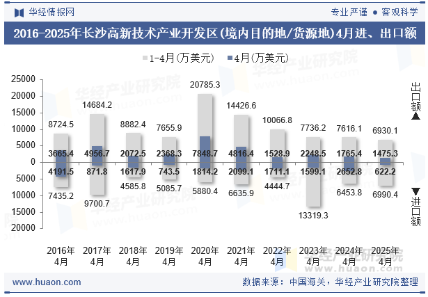 2016-2025年长沙高新技术产业开发区(境内目的地/货源地)4月进、出口额