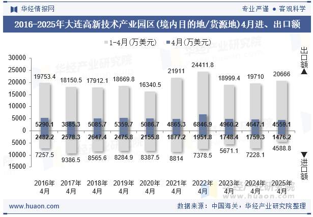 2016-2025年大连高新技术产业园区(境内目的地/货源地)4月进、出口额