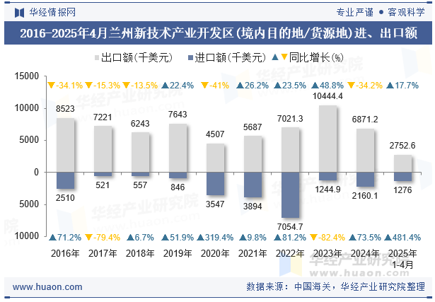 2016-2025年4月兰州新技术产业开发区(境内目的地/货源地)进、出口额