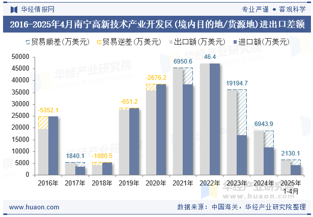 2016-2025年4月南宁高新技术产业开发区(境内目的地/货源地)进出口差额
