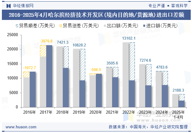 2016-2025年4月哈尔滨经济技术开发区(境内目的地/货源地)进出口差额