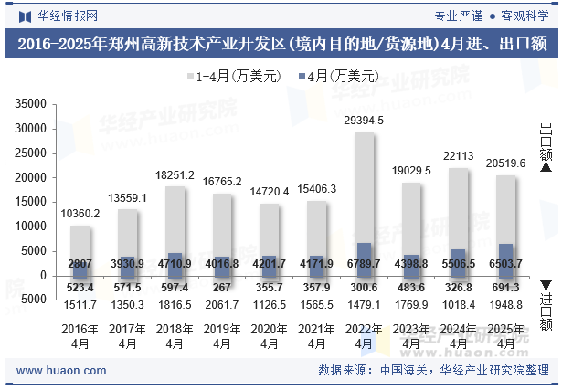 2016-2025年郑州高新技术产业开发区(境内目的地/货源地)4月进、出口额