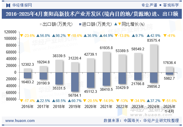 2016-2025年4月襄阳高新技术产业开发区(境内目的地/货源地)进、出口额