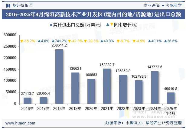 2016-2025年4月绵阳高新技术产业开发区(境内目的地/货源地)进出口总额