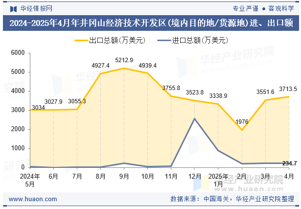 2024-2025年4月年井冈山经济技术开发区(境内目的地/货源地)进、出口额