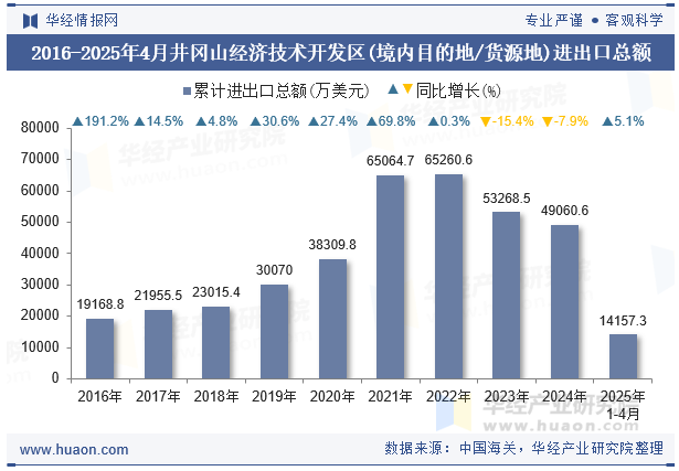 2016-2025年4月井冈山经济技术开发区(境内目的地/货源地)进出口总额