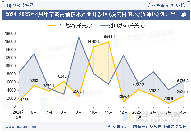 2024-2025年4月年宁波高新技术产业开发区(境内目的地/货源地)进、出口额
