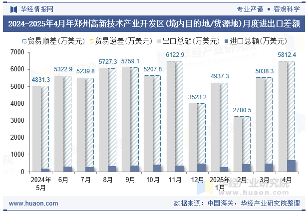 2024-2025年4月年郑州高新技术产业开发区(境内目的地/货源地)月度进出口差额