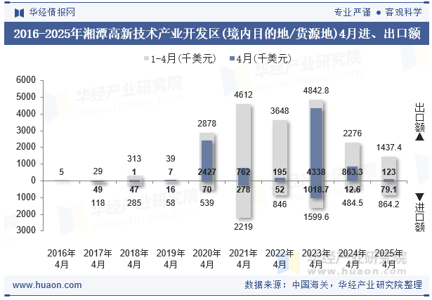 2016-2025年湘潭高新技术产业开发区(境内目的地/货源地)4月进、出口额
