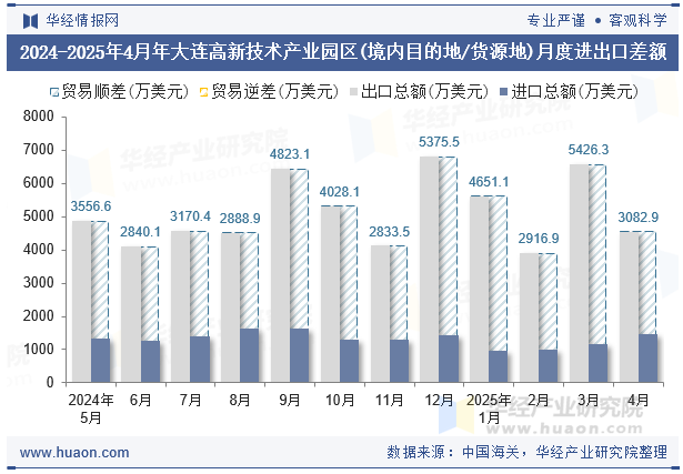 2024-2025年4月年大连高新技术产业园区(境内目的地/货源地)月度进出口差额