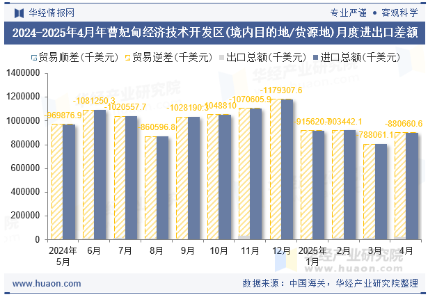 2024-2025年4月年曹妃甸经济技术开发区(境内目的地/货源地)月度进出口差额