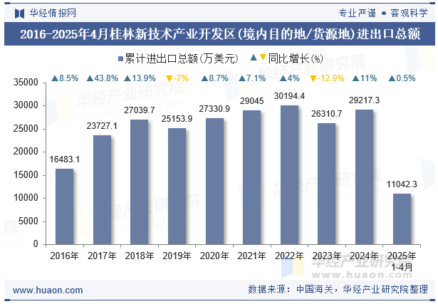 2016-2025年4月桂林新技术产业开发区(境内目的地/货源地)进出口总额