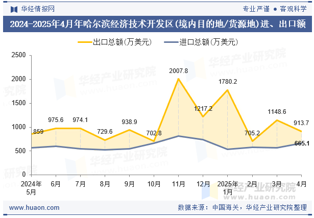 2024-2025年4月年哈尔滨经济技术开发区(境内目的地/货源地)进、出口额