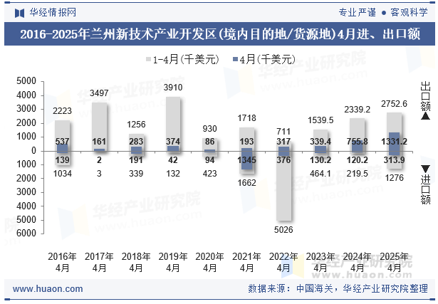 2016-2025年兰州新技术产业开发区(境内目的地/货源地)4月进、出口额