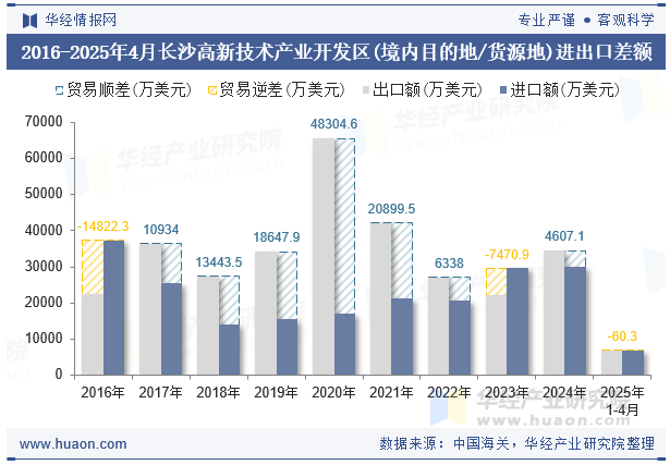 2016-2025年4月长沙高新技术产业开发区(境内目的地/货源地)进出口差额