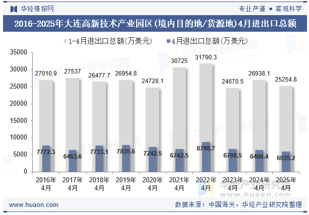 2016-2025年大连高新技术产业园区(境内目的地/货源地)4月进出口总额