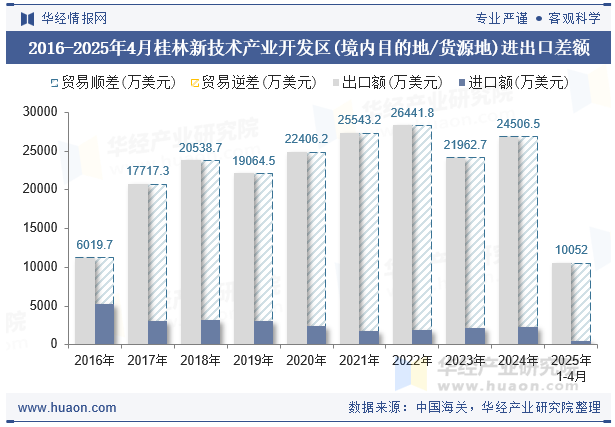 2016-2025年4月桂林新技术产业开发区(境内目的地/货源地)进出口差额