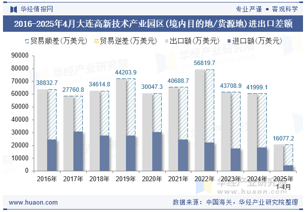 2016-2025年4月大连高新技术产业园区(境内目的地/货源地)进出口差额