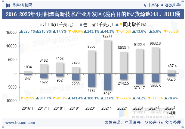 2016-2025年4月湘潭高新技术产业开发区(境内目的地/货源地)进、出口额