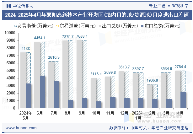 2024-2025年4月年襄阳高新技术产业开发区(境内目的地/货源地)月度进出口差额