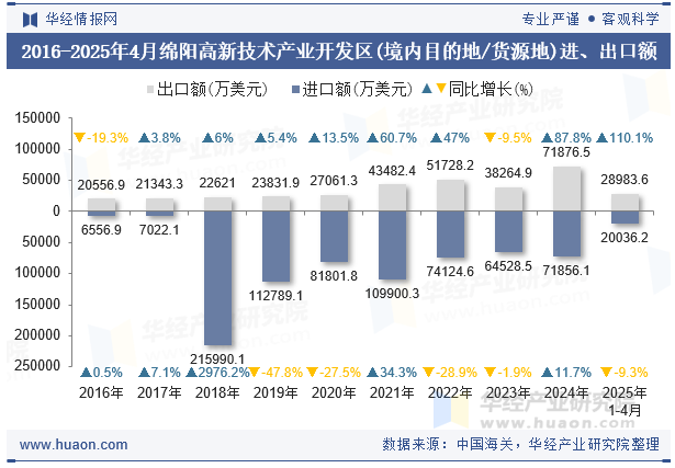 2016-2025年4月绵阳高新技术产业开发区(境内目的地/货源地)进、出口额