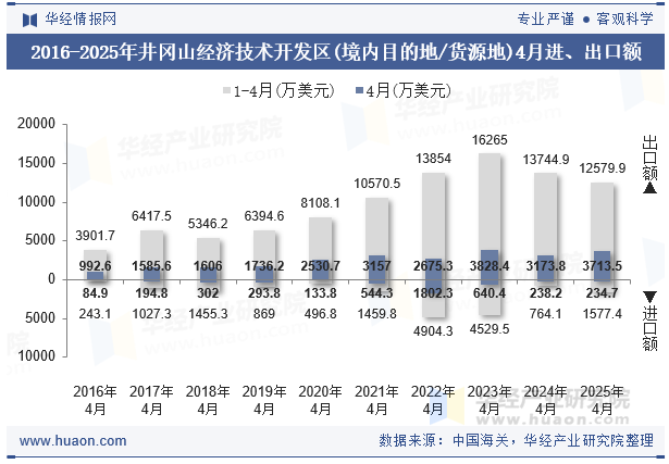 2016-2025年井冈山经济技术开发区(境内目的地/货源地)4月进、出口额