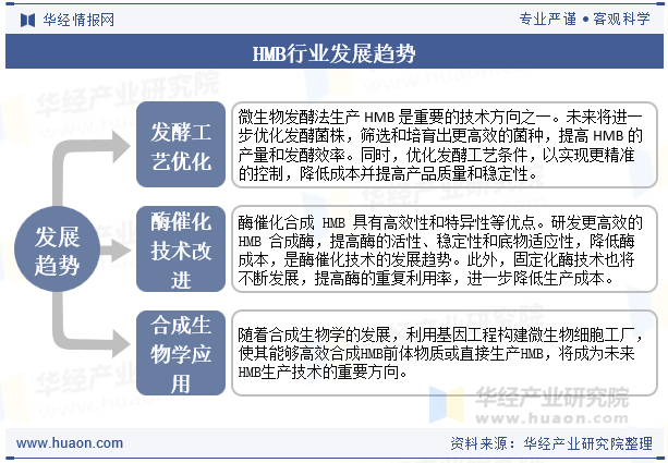 HMB行业发展趋势