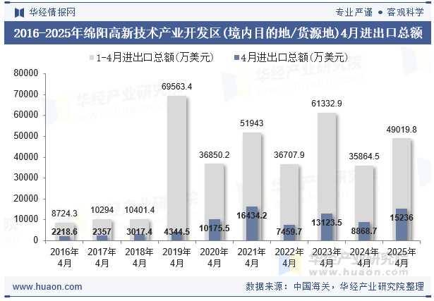 2016-2025年绵阳高新技术产业开发区(境内目的地/货源地)4月进出口总额