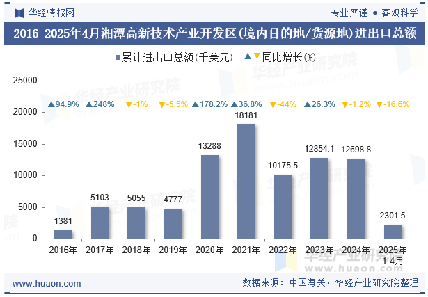 2016-2025年4月湘潭高新技术产业开发区(境内目的地/货源地)进出口总额
