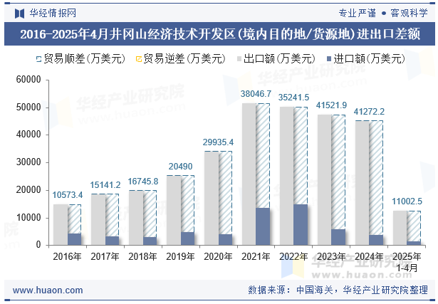 2016-2025年4月井冈山经济技术开发区(境内目的地/货源地)进出口差额