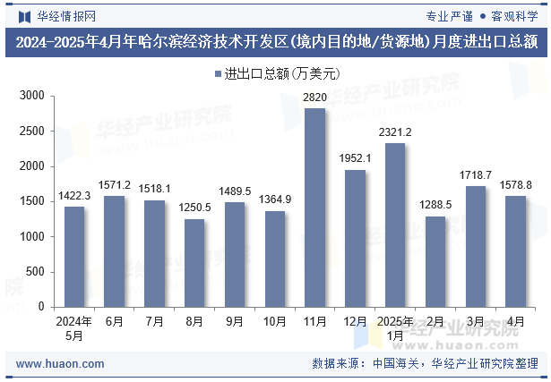 2024-2025年4月年哈尔滨经济技术开发区(境内目的地/货源地)月度进出口总额